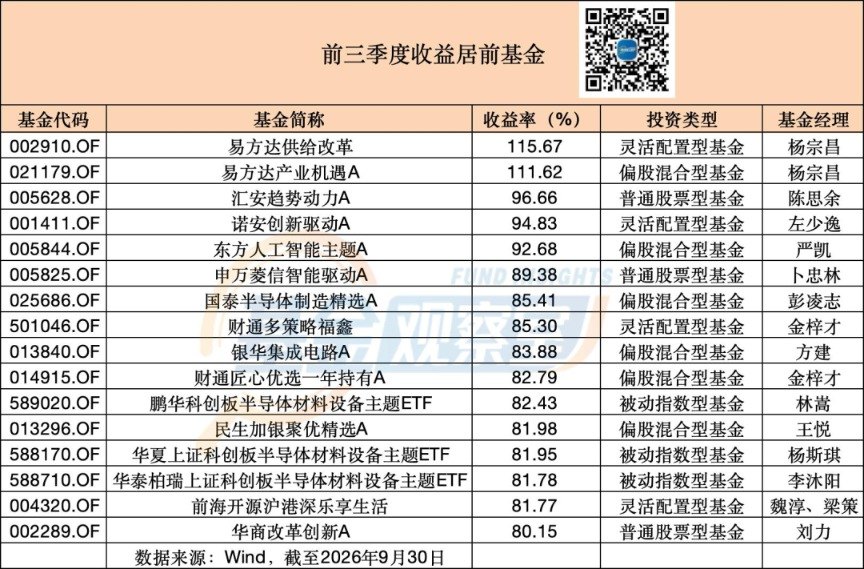 最高收益115%!公募前三季度业绩出炉 谁是大赢家...
