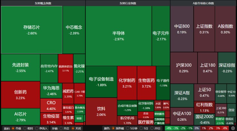 医药领涨、科技走弱 10月A股怎么走