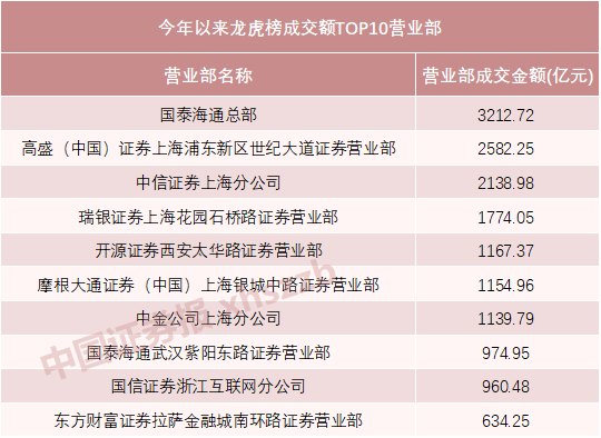 A股龙虎榜透视:7家营业部成交额破千亿,资金青睐这些赛道