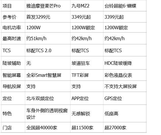 多场景实测：雅迪摩登麦芒Pro、九号MZ2、台铃超能6·蝴蝶校园通勤对比